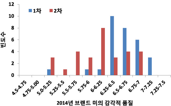 국내 유통 브랜드미의 감각평가 및 품질분포
