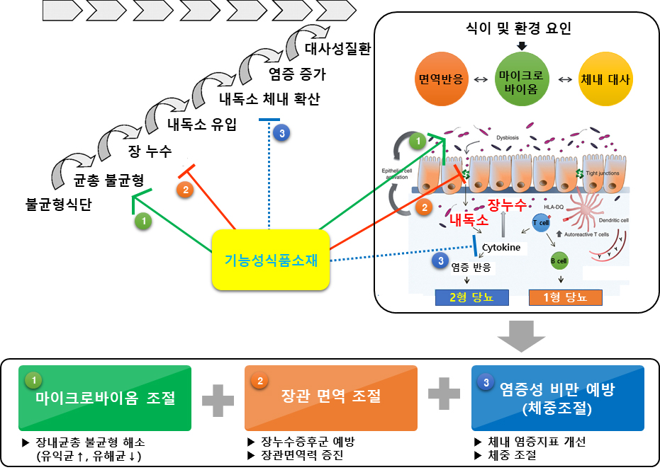 오믹스 기술 기반 장환경 개선 소재개발 전략