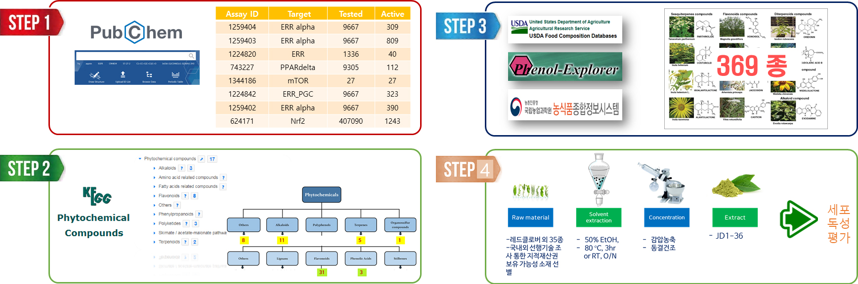 소재발굴전략